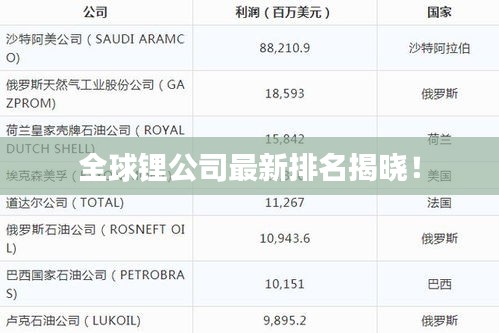 全球锂公司最新排名揭晓！